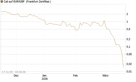 Call auf EUR/GBP [Dt. Bank AG] Chart