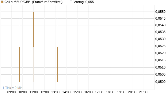 Call auf EUR/GBP [Dt. Bank AG] Chart