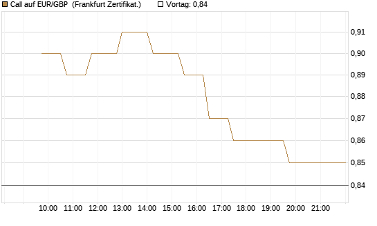 Call auf EUR/GBP [Dt. Bank AG] Chart