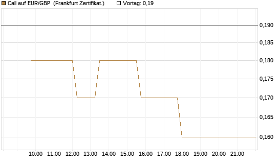 Call auf EUR/GBP [Dt. Bank AG] Chart