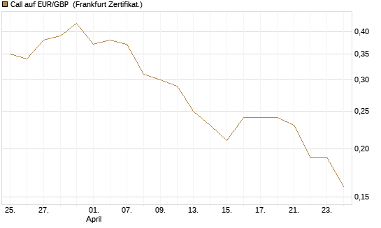 Call auf EUR/GBP [Dt. Bank AG] Chart