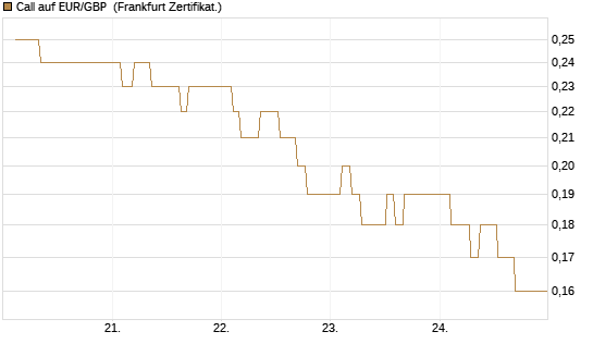 Call auf EUR/GBP [Dt. Bank AG] Chart