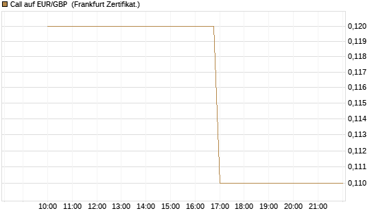 Call auf EUR/GBP [Dt. Bank AG] Chart