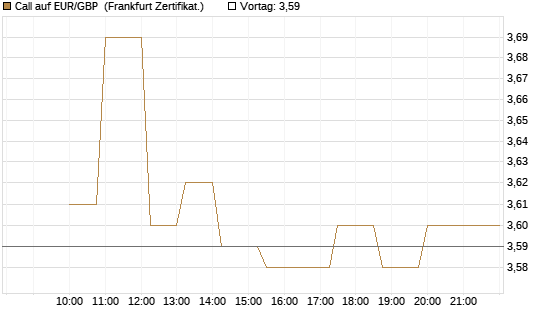 Call auf EUR/GBP [Dt. Bank AG] Chart