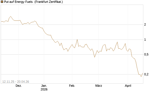 Put auf Energy Fuels [Vontobel] Chart