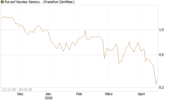 Put auf Navitas Semiconductor Corp [Vontobel] Chart