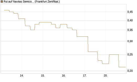 Put auf Navitas Semiconductor Corp [Vontobel] Chart