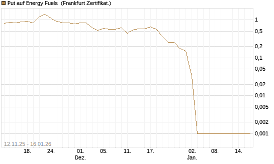 Put auf Energy Fuels [Vontobel] Chart