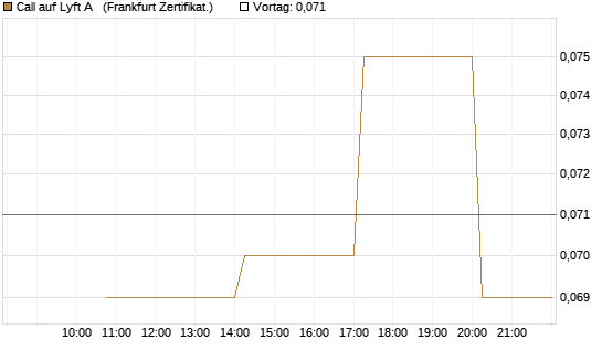 Call auf Lyft A  [Vontobel] Chart