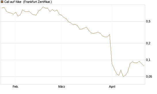 Call auf Nike [Vontobel] Chart