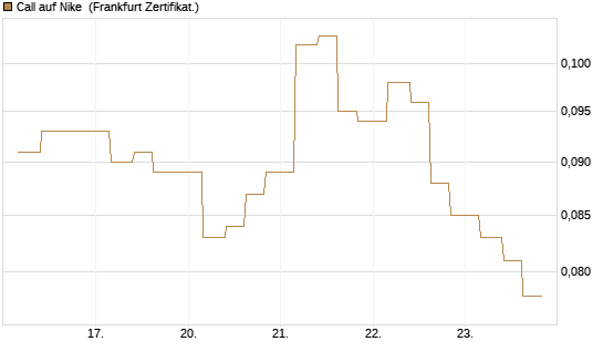 Call auf Nike [Vontobel] Chart