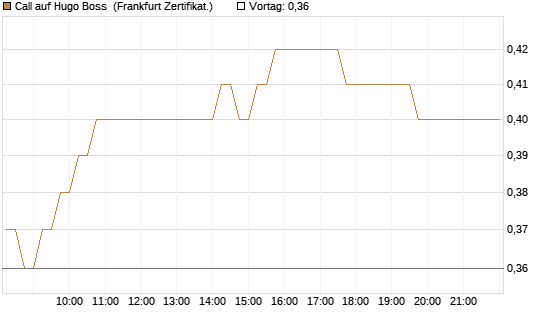 Call auf Hugo Boss [HSBC Trinkaus & Burkhardt GmbH] Chart