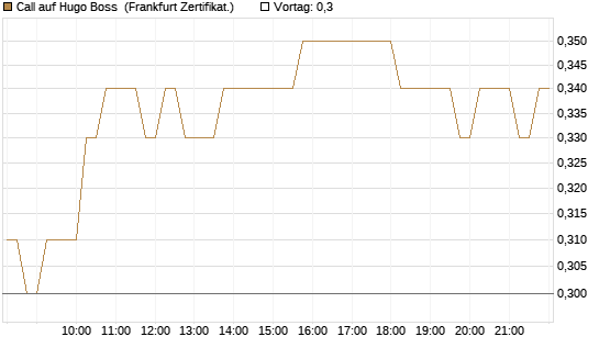 Call auf Hugo Boss [HSBC Trinkaus & Burkhardt GmbH] Chart