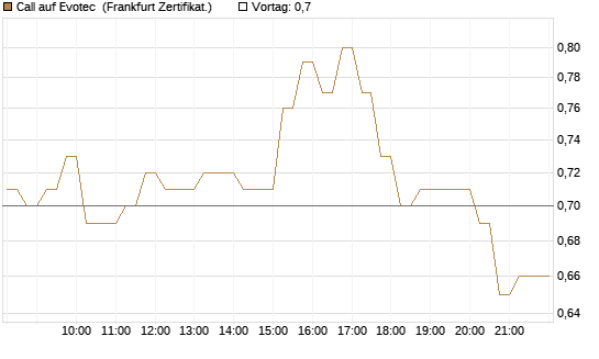 Call auf Evotec [HSBC Trinkaus & Burkhardt GmbH] Chart