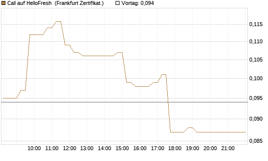 Call auf HelloFresh [HSBC Trinkaus & Burkhardt GmbH] Chart