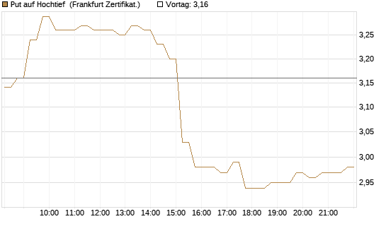 Put auf Hochtief [HSBC Trinkaus & Burkhardt GmbH] Chart