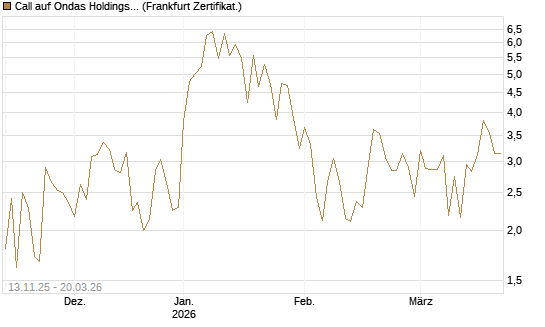 Call auf Ondas Holdings Inc [Vontobel] Chart