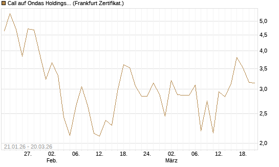 Call auf Ondas Holdings Inc [Vontobel] Chart