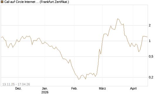 Call auf Circle Internet Group Inc. [Ordinary Shares - Class A] [Vontobel] Chart