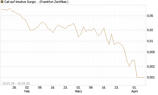 Call auf Intuitive Surgical [UBS AG (London)] Chart