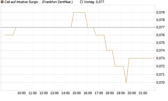 Call auf Intuitive Surgical [UBS AG (London)] Chart
