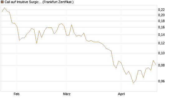Call auf Intuitive Surgical [UBS AG (London)] Chart