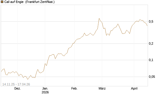 Call auf Engie [UBS AG (London)] Chart