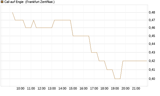 Call auf Engie [UBS AG (London)] Chart
