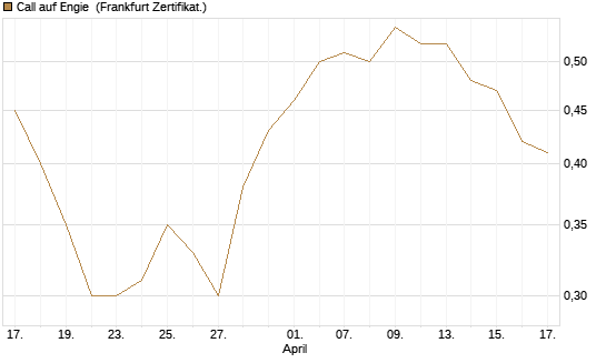 Call auf Engie [UBS AG (London)] Chart