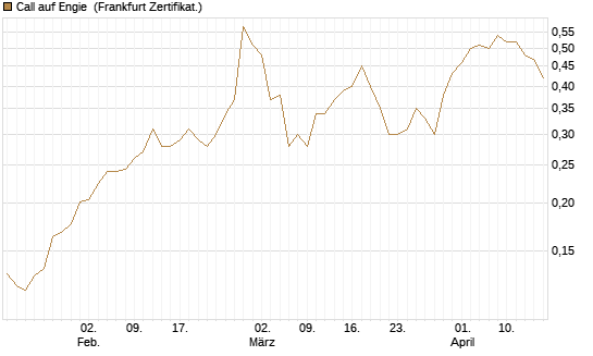 Call auf Engie [UBS AG (London)] Chart