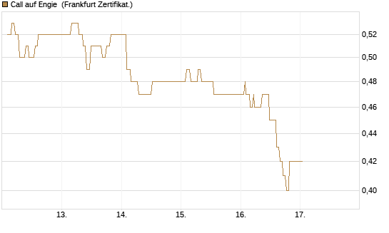 Call auf Engie [UBS AG (London)] Chart