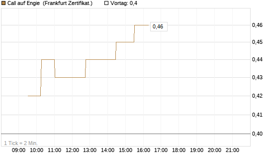 Call auf Engie [UBS AG (London)] Chart