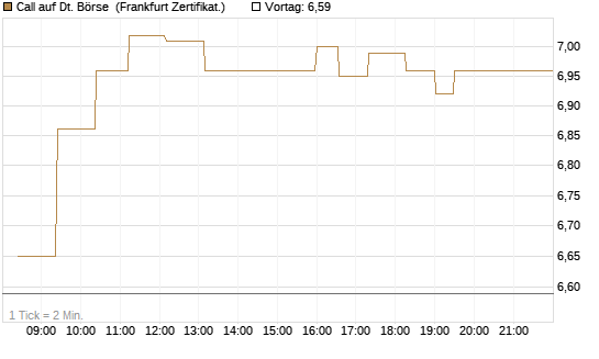 Call auf Dt. Börse [UBS AG (London)] Chart