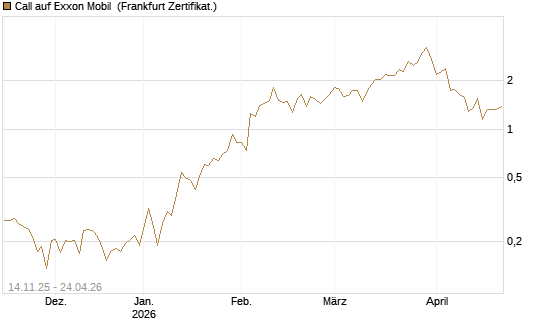 Call auf Exxon Mobil [UBS AG (London)] Chart