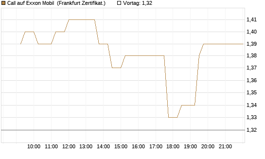 Call auf Exxon Mobil [UBS AG (London)] Chart