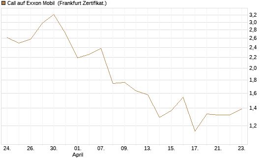 Call auf Exxon Mobil [UBS AG (London)] Chart