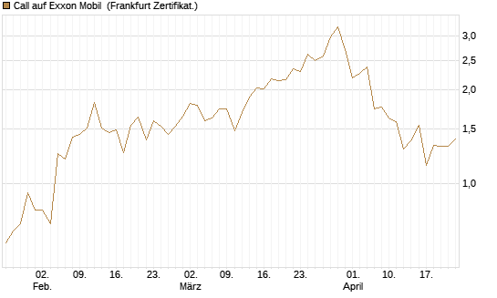 Call auf Exxon Mobil [UBS AG (London)] Chart