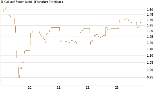 Call auf Exxon Mobil [UBS AG (London)] Chart