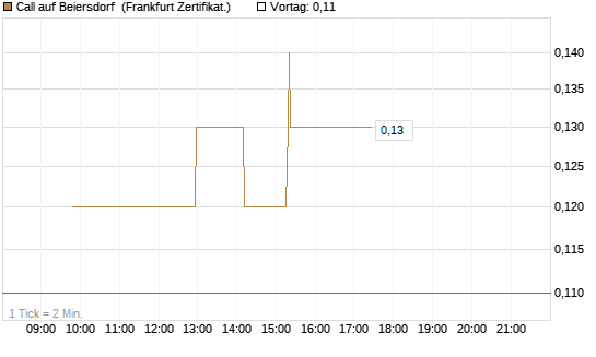 Call auf Beiersdorf [Société Générale Effekten GmbH] Chart