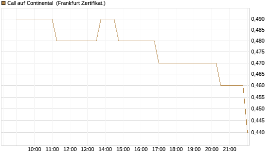 Call auf Continental [Société Générale Effekten GmbH] Chart