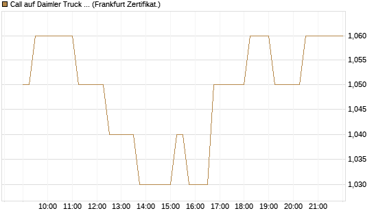 Call auf Daimler Truck Holding [Société Générale Effekten GmbH] Chart