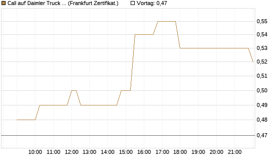 Call auf Daimler Truck Holding [Société Générale Effekten GmbH] Chart