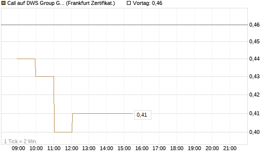Call auf DWS Group GmbH [Société Générale Effekten GmbH] Chart
