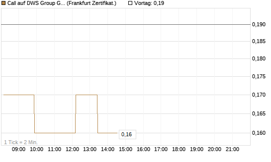 Call auf DWS Group GmbH [Société Générale Effekten GmbH] Chart