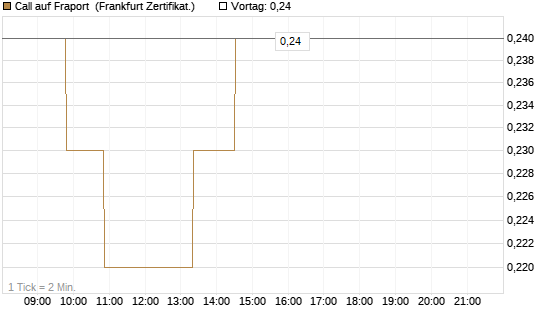 Call auf Fraport [Société Générale Effekten GmbH] Chart