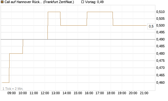 Call auf Hannover Rück [Société Générale Effekten GmbH] Chart