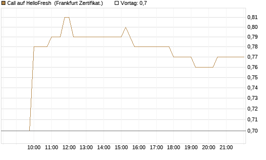 Call auf HelloFresh [Société Générale Effekten GmbH] Chart