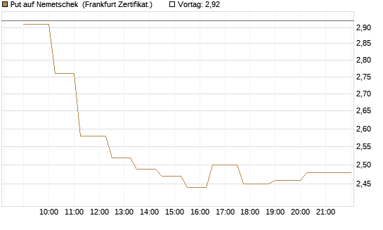 Put auf Nemetschek [Société Générale Effekten GmbH] Chart