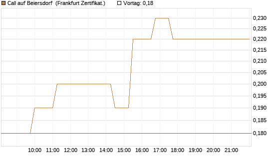 Call auf Beiersdorf [Société Générale Effekten GmbH] Chart