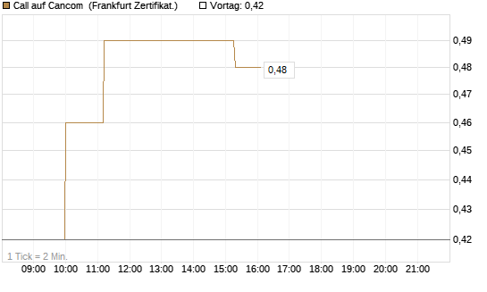 Call auf Cancom [Société Générale Effekten GmbH] Chart